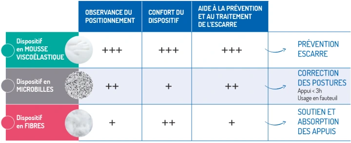 dispositif de positionnement